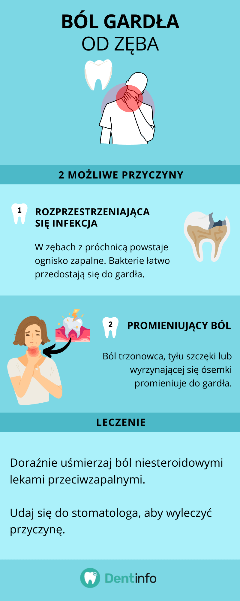 Ból gardła od zęba
2 możliwe przyczyny:
1. ROZPRZESTRZENIAJĄCA SIĘ INFEKCJA. W zębach z próchnicą powstaje ognisko zapalne. Bakterie łatwo przedostają się do gardła.
2. PROMIENIUJĄCY BÓL. Ból trzonowca, tyłu szczęki lub wyrzynającej się ósemki promieniuje do gardła.
Leczenie: Doraźnie uśmierzaj ból niesteroidowymi lekami przeciwzapalnymi. Udaj się do stomatologa, aby wyleczyć przyczynę.