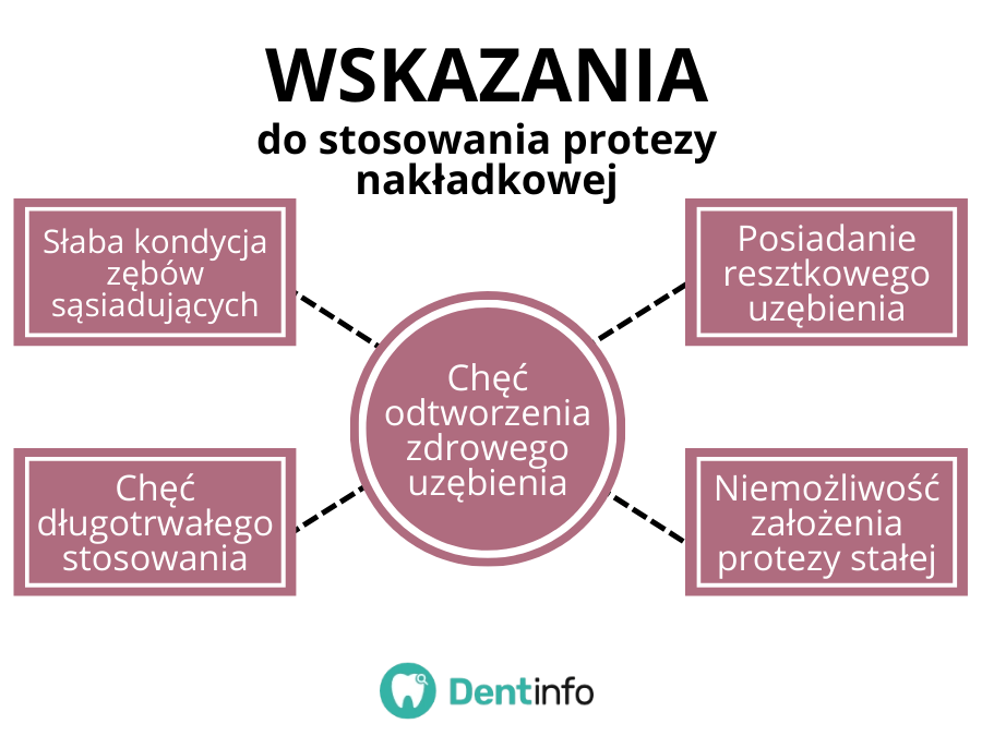 Wskazania do stosowania protezy nakładkowej:
- Chęć odtworzenia zdrowego uzębienia
- Słaba kondycja zębów sąsiadujących
- Chęć długotrwałego stosowania
- Posiadanie resztkowego uzębienia
- Niemożliwość założenia protezy stałej