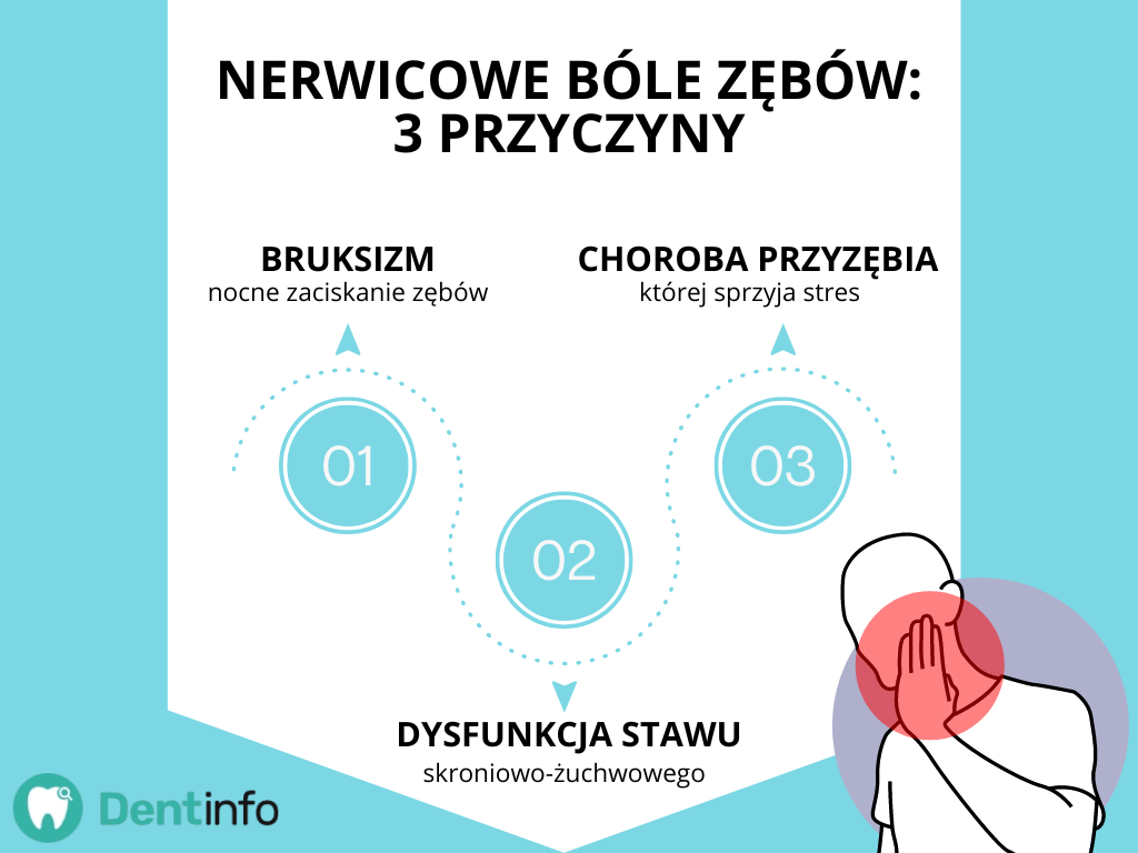 Nerwicowe bóle zębów: przyczyny
1. Bruksizm – nocne zaciskanie zębów
2. Dysfunkcja stawu skroniowo-żuchwowego
3. Choroba przyzębia, której sprzyja stres