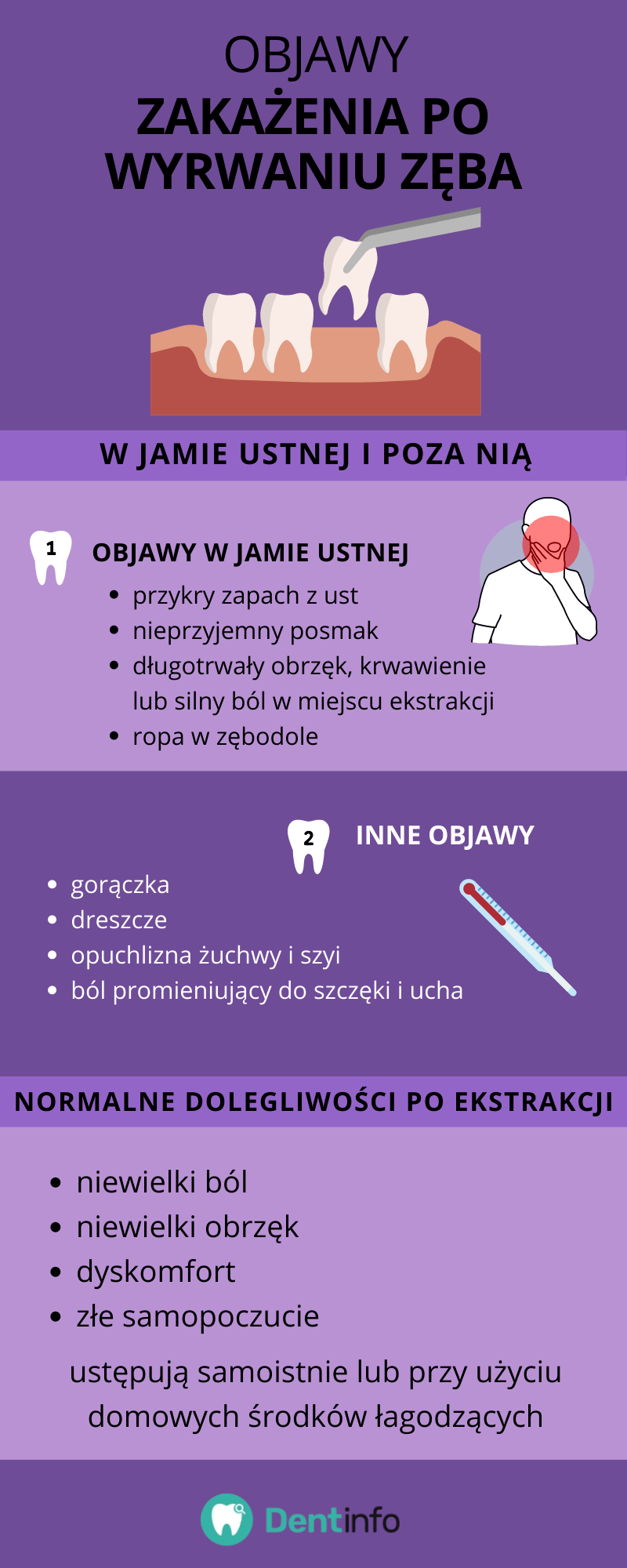 Objawy zakażenia po wyrwaniu zęba:
1. W jamie ustnej:
- przykry zapach z ust
- nieprzyjemny posmak
- długotrwały obrzęk, krwawienie lub silny ból w miejscu ekstrakcji
- ropa w zębodole
2. Inne
- gorączka
- dreszcze
- opuchlizna żuchwy i szyi
- ból promieniujący do szczęki i ucha
Normalne dolegliwości po ekstrakcji:
- niewielki ból
- niewielki obrzęk
- dyskomfort
- złe samopoczucie
ustępują samoistnie lub przy użyciu domowych środków łagodzących.